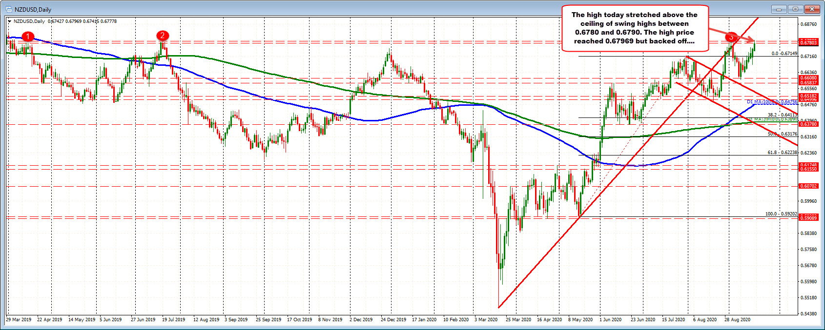 The 0.6780-0.6790 ceiling area was broken but only barely.