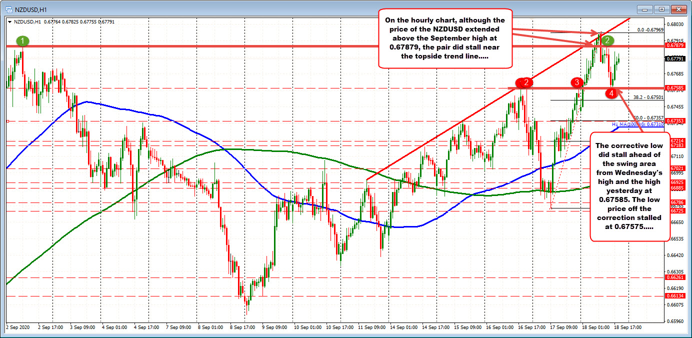 NZDUSD on the hourly chart