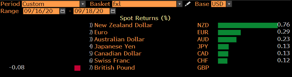 NZD strongest against the USD