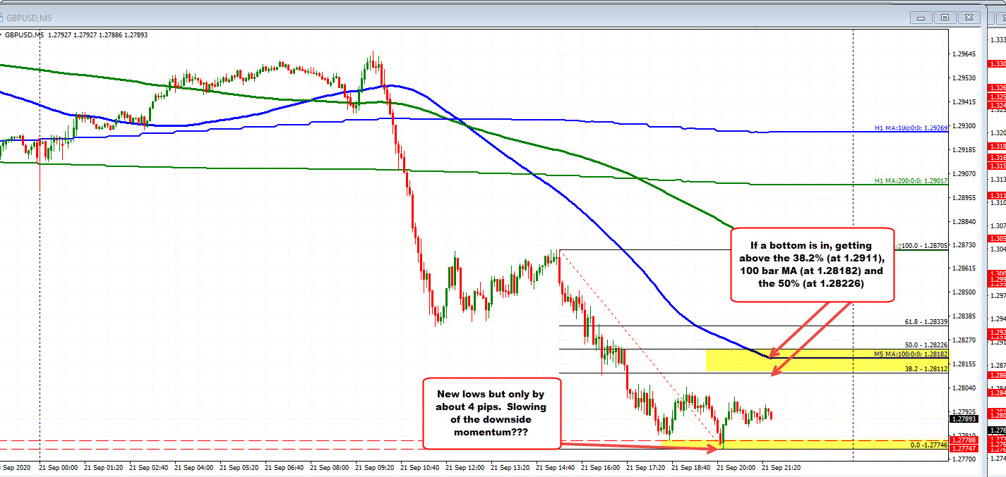 GBPUSD on the 5 minute chart.  