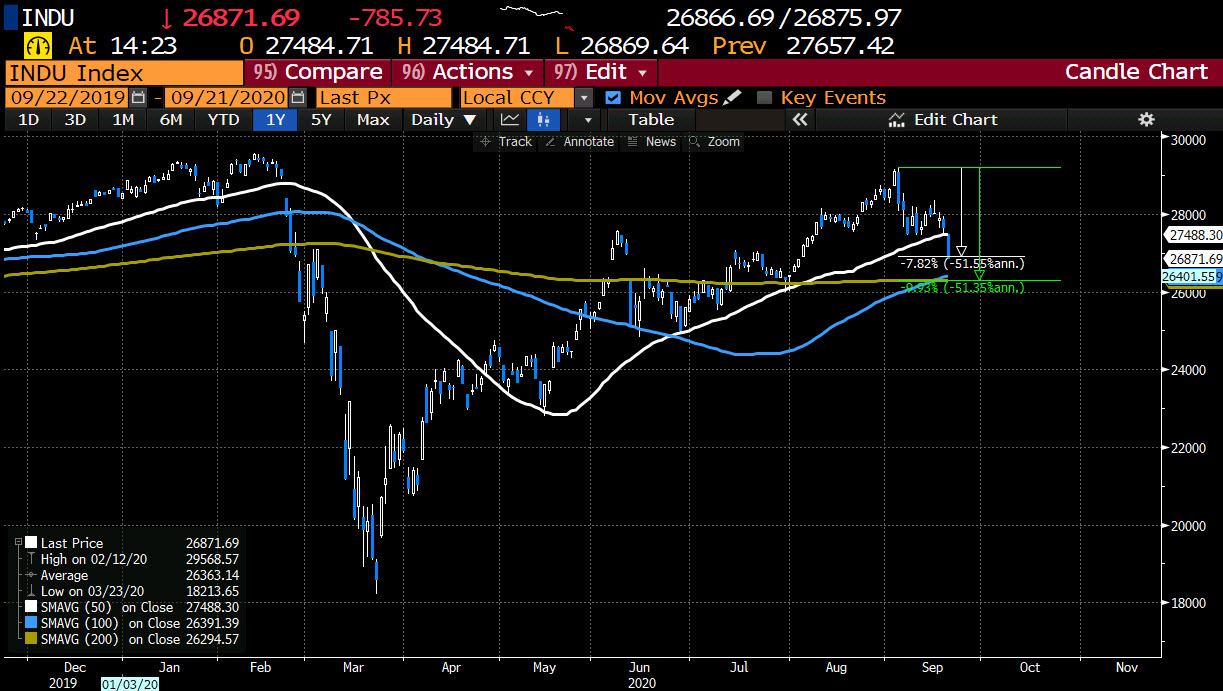 Dow industrial average