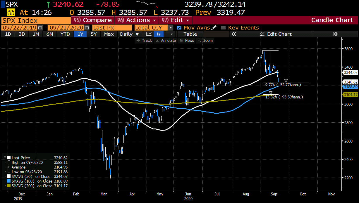 S&P index