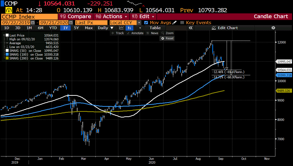 NASDAQ index