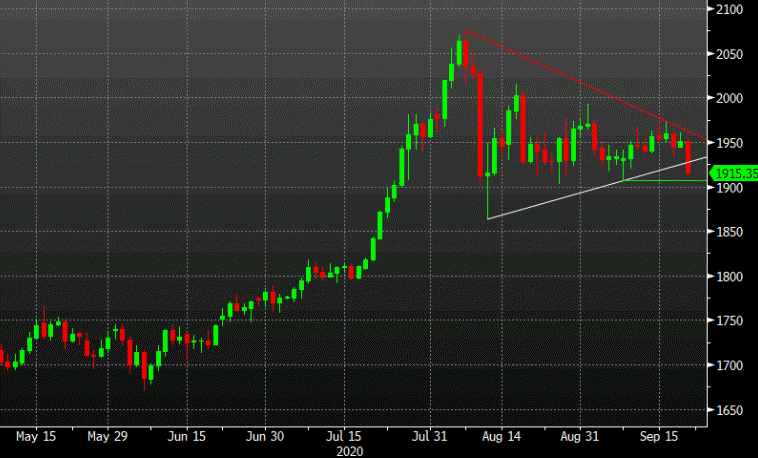 Formation breaks to the downside