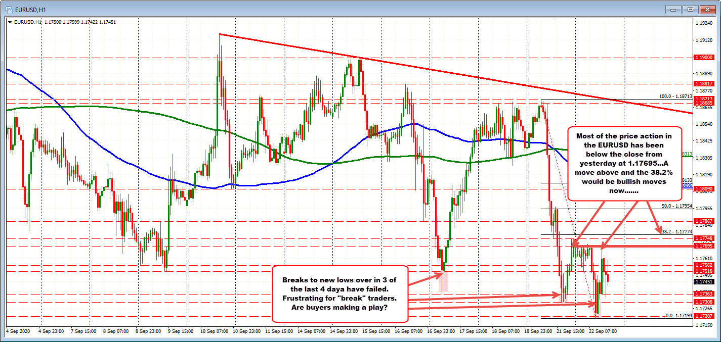 The last 3 of 4 days has seen the EURUSD trade to new lows, only to reject the moves