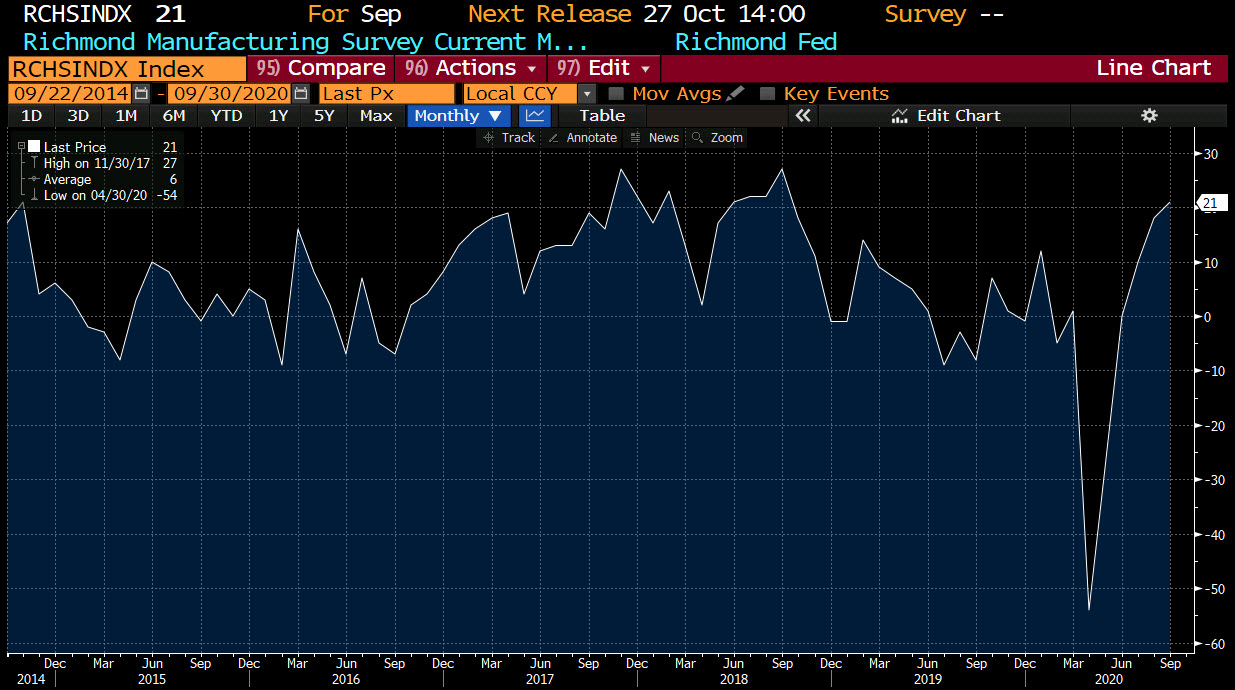 Richard Fed manufacturing index rises to 21 from 18 last month