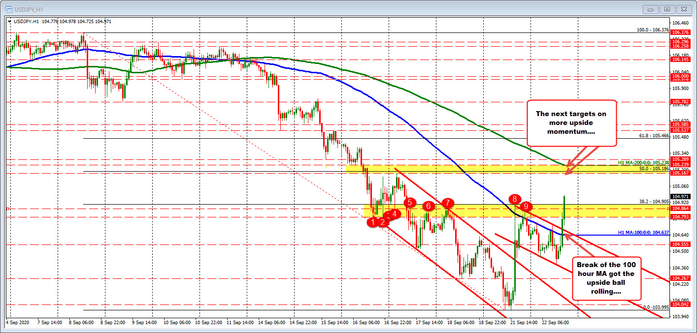 Extends about 38.2% retracement of the last trend move lower_