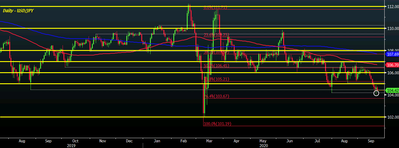 USD/JPY D1 22-09