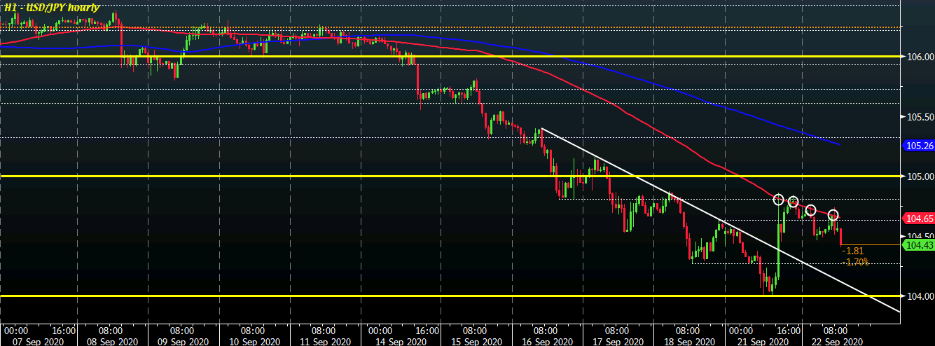 USD/JPY H1 22-09