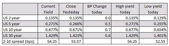 US yields are higher