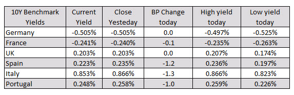 European yields are lower