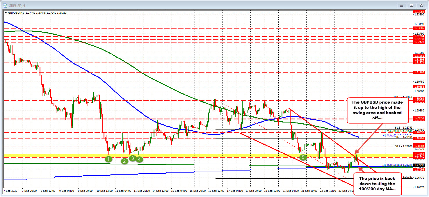 The run up to the 1.2775 level stalled and the price rotated back down