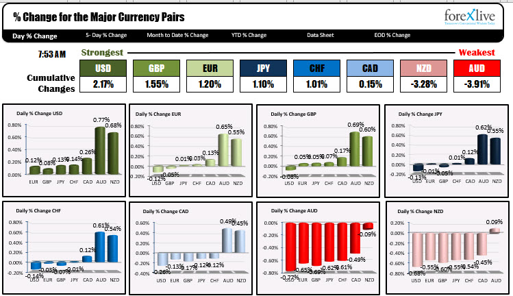 The US dollar strongest