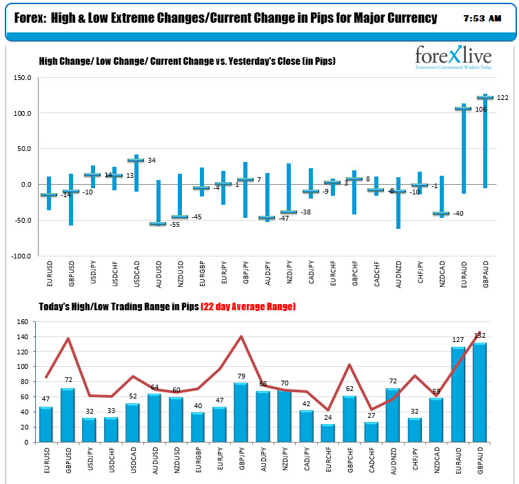The ranges and changes for the major currency pairs