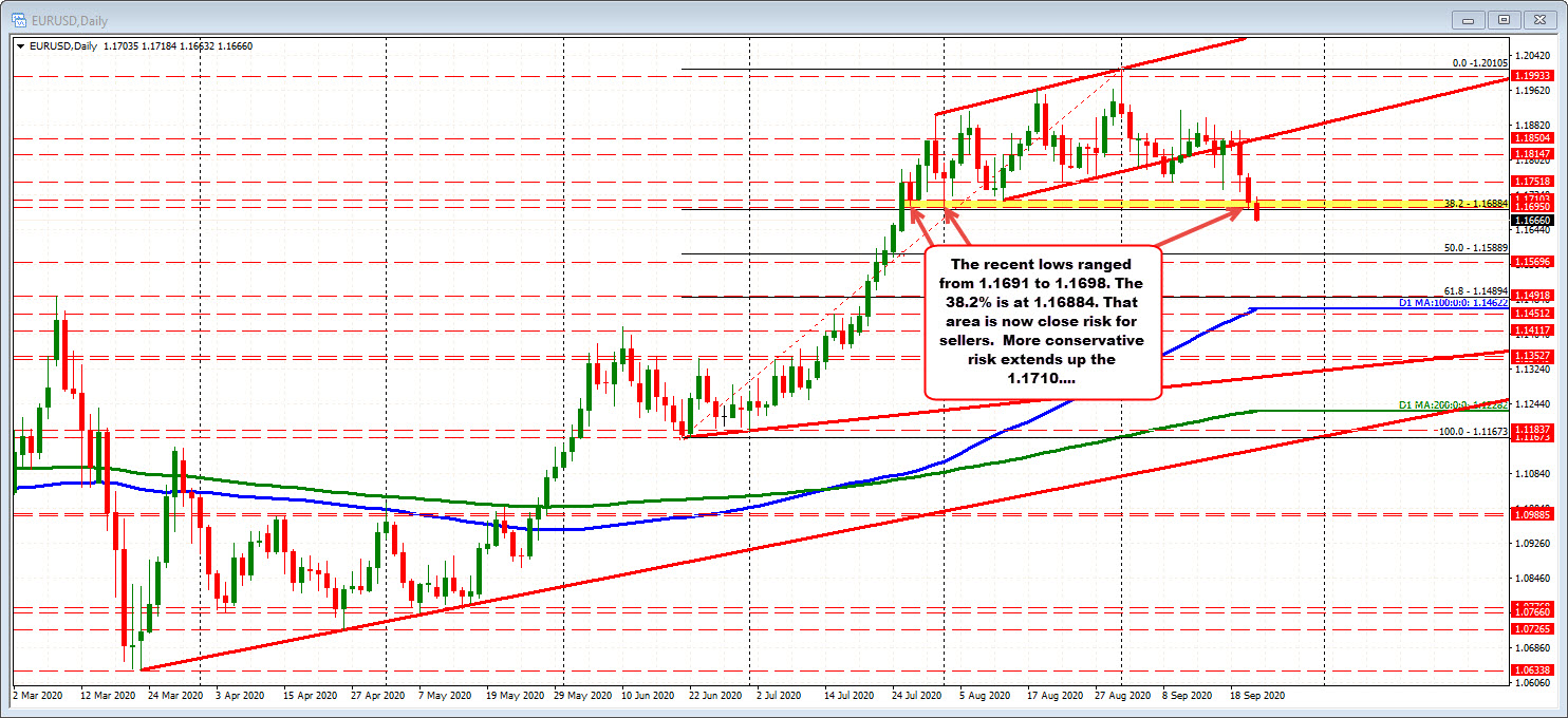 Price cracks end of June low _earlier low at 1.16712