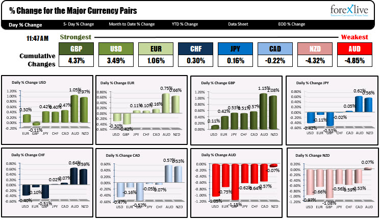 The US dollar and British pound are higher