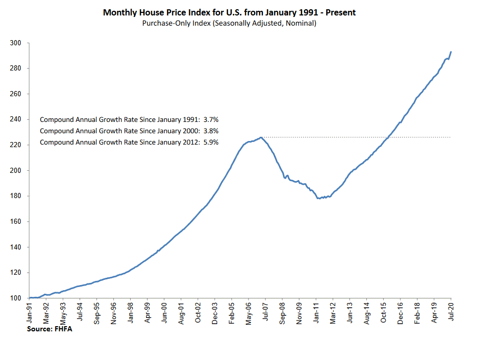 FHFA July house price index