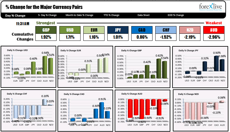 The strongest and weakest currencies