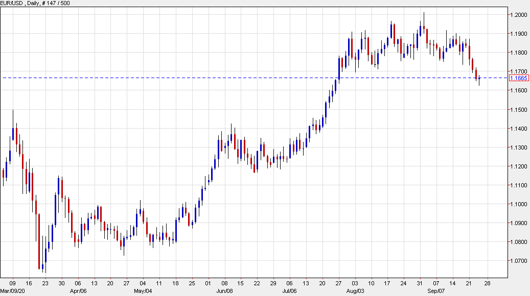 The euro is flat today at 1.1665