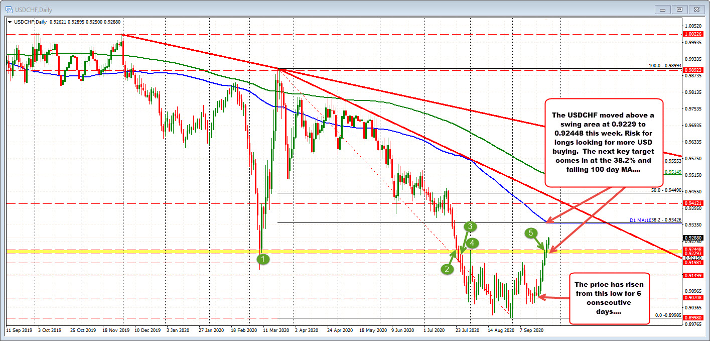 USDCHF trade to highest level since July 23rd
