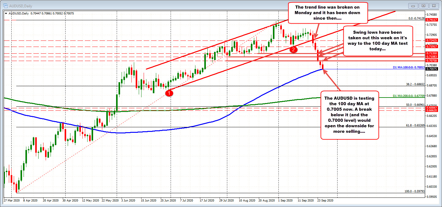 100 day moving average for the AUDUSD is at 0.7005_
