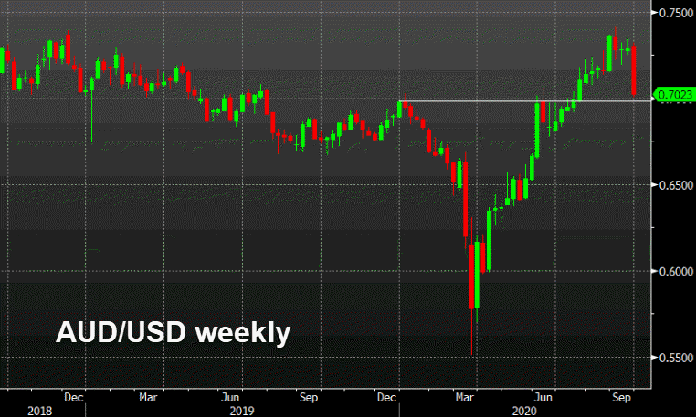 Six straight days of AUD/USD selling