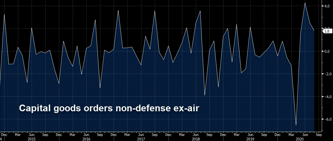 Capital goods orders non-defense ex-air chart