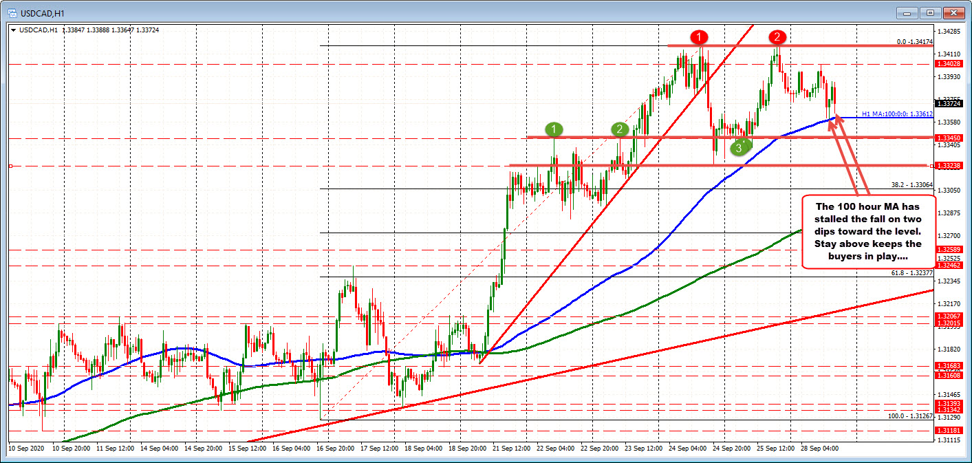 The 100 hour MA has been approached twice in the USDCAD and found buyers twice