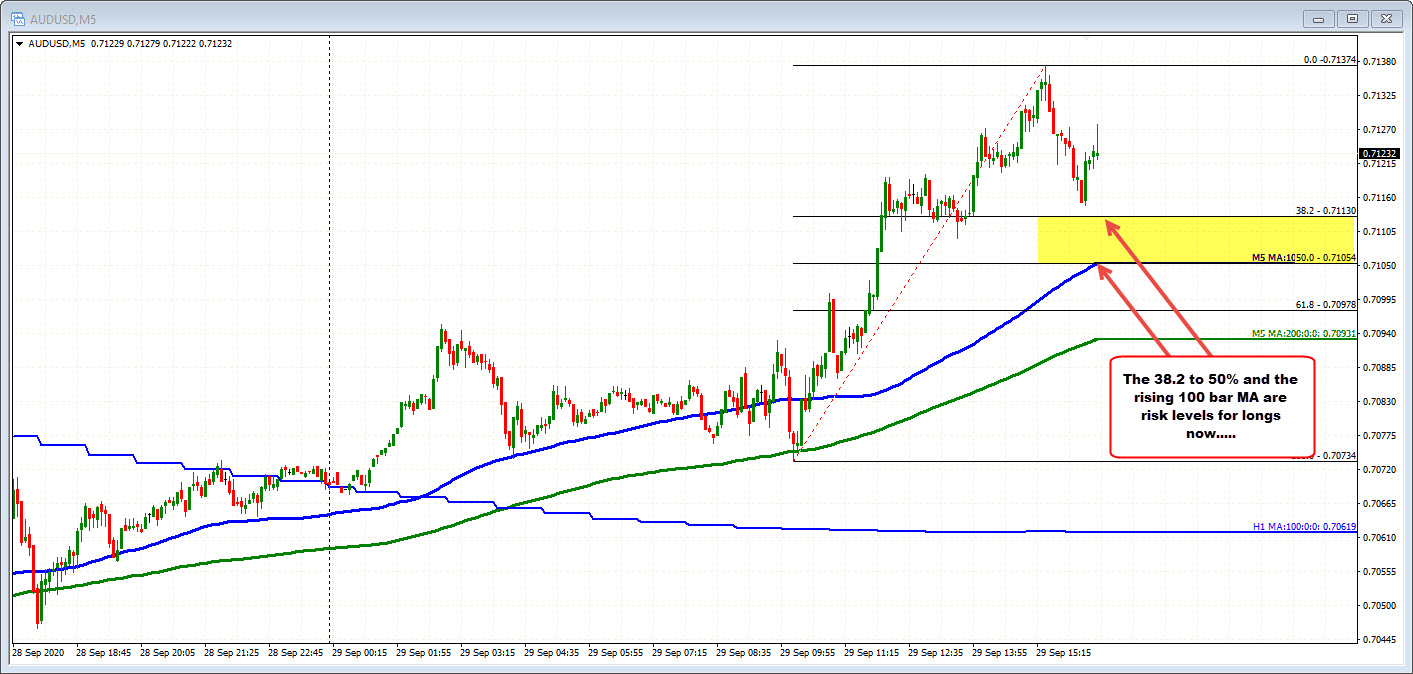 AUDUSD on the 5 minute chart