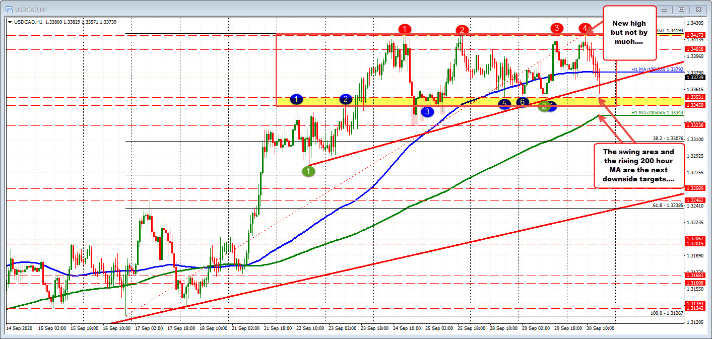 USDCAD price falls back lower on the failed break