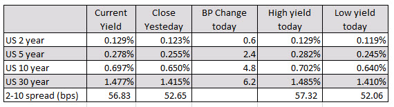 10 year up 4.8 bp. 30 year up 6.2 bps