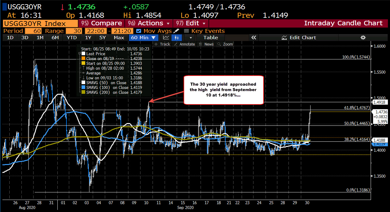 Us Yields Move Higher With The Yield Curve Steepening