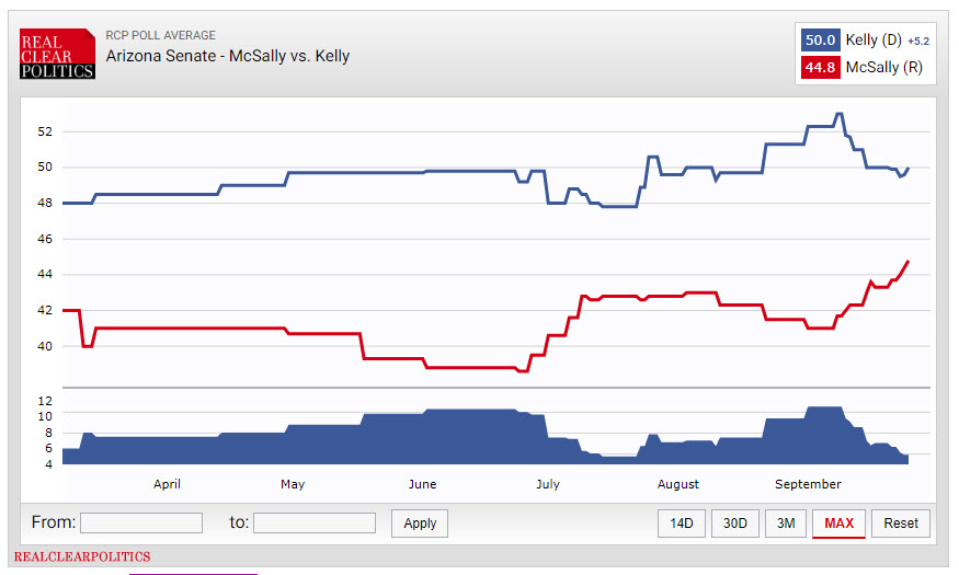 The senate seat in Arizona has Kelly ahead of McSally