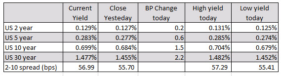 US yields are higher