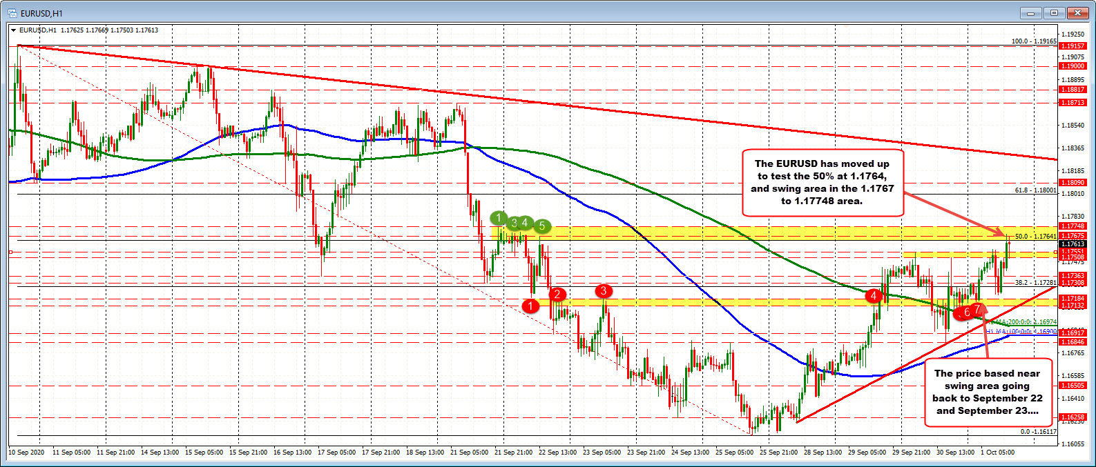 50% retracement 1.1764.  Swing area between 1.1767 and 1.17748_