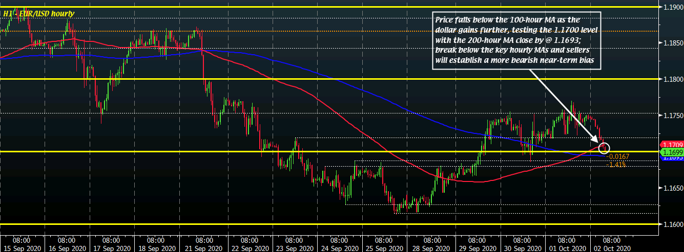 EUR/USD H1 02-10