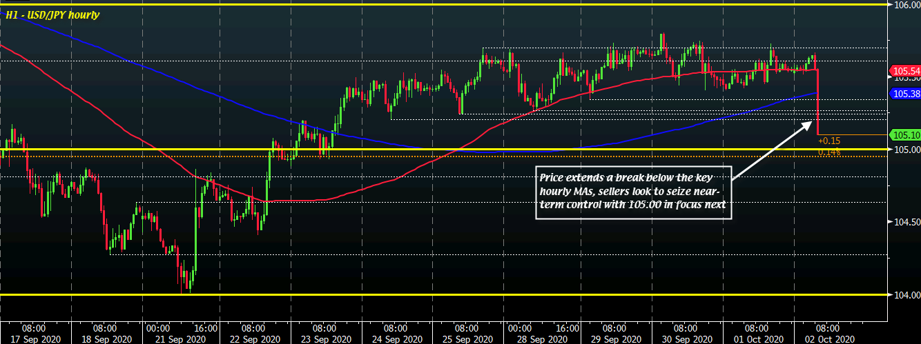 USD/JPY H1 02-10