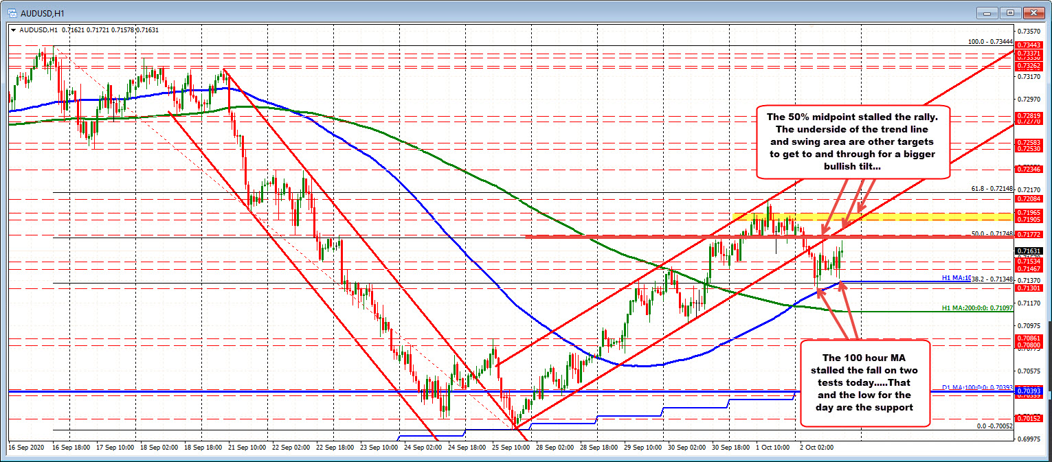 Hanging below 50% of the range since September 16