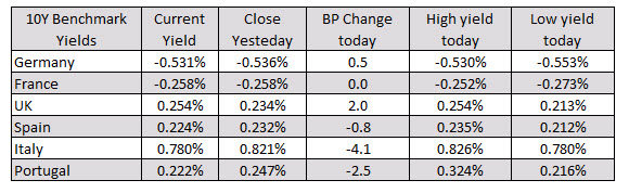 European yields are mixed