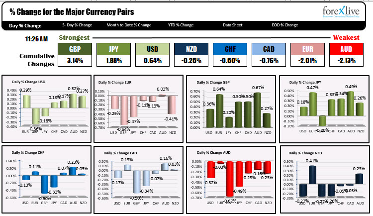 The strongest and weakest currencies as London traders look to exit