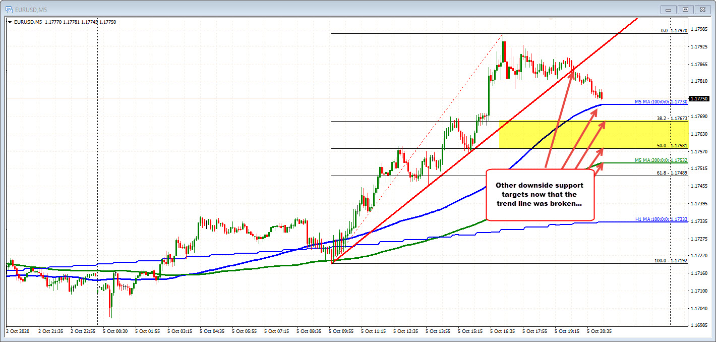 EURUSD on the 5 minute chart