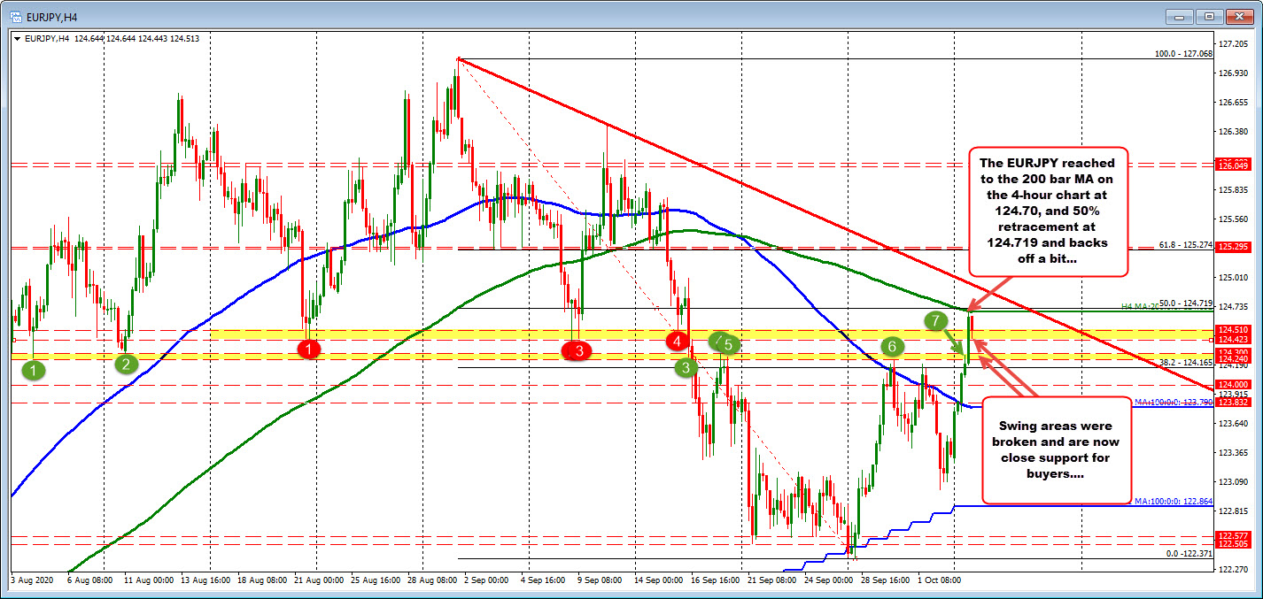 High for the day tests key technical levels.