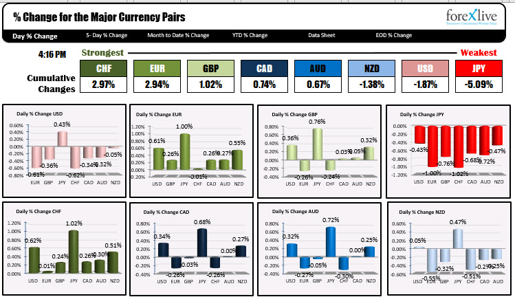 The strongest and weakest currencies for the day