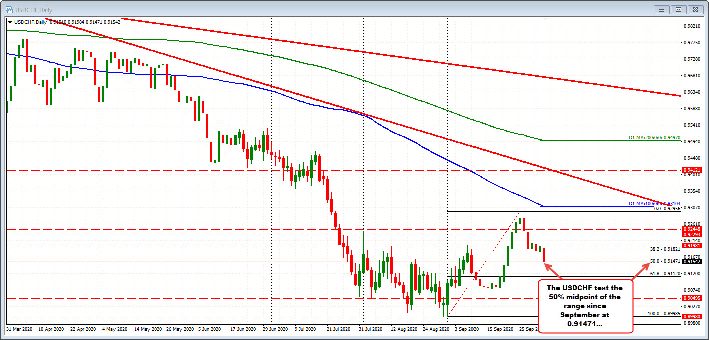 50% retracement comes in at 0.91471_