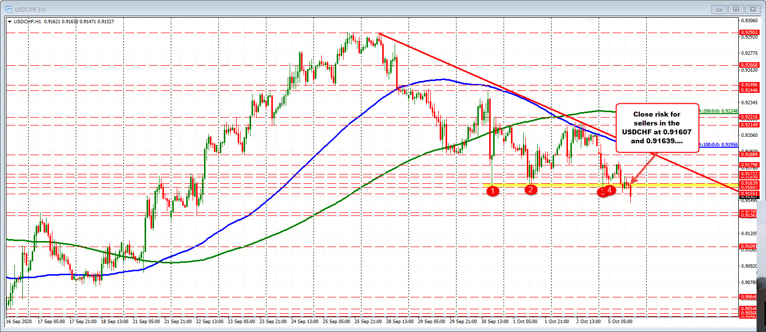 The USDCHF on the hourly