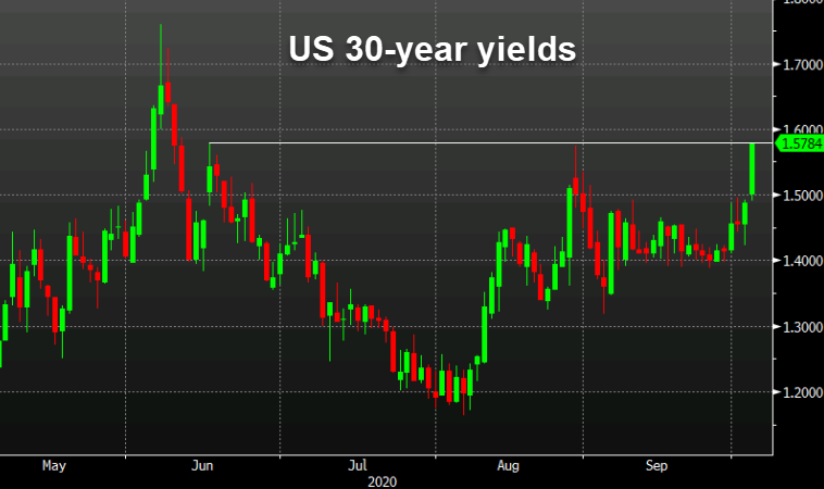 30-year yields are nearing to highest since June