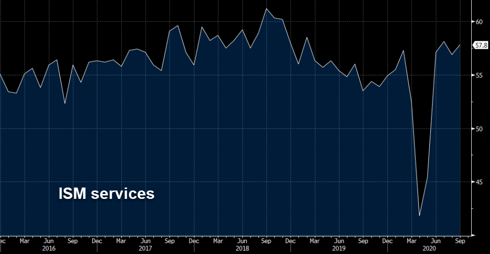 ISM services chart