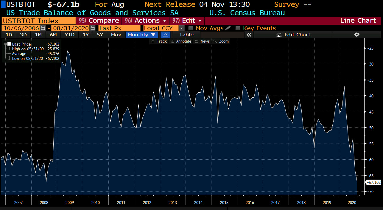 US trade balance for August 2020 is near record levels (largest deficit since 2008