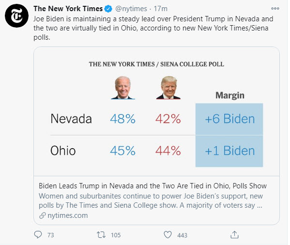 Biden has 6 point lead in Nevada.