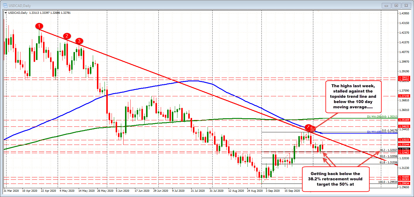 USDCAD on the daily chart